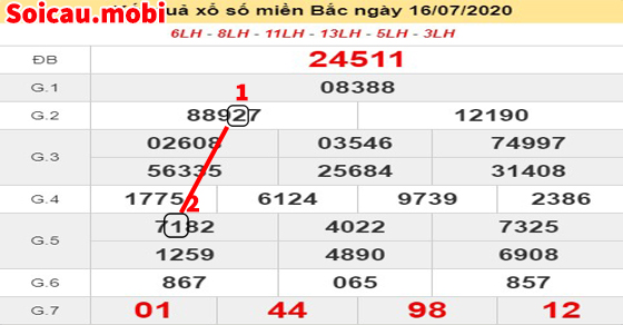Bảng kết quả về ngày 15/07/2025